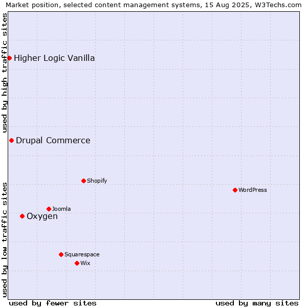 Market position of Oxygen vs. Drupal Commerce vs. Higher Logic Vanilla