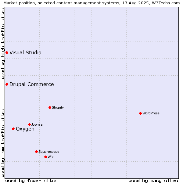Market position of Oxygen vs. Visual Studio vs. Drupal Commerce