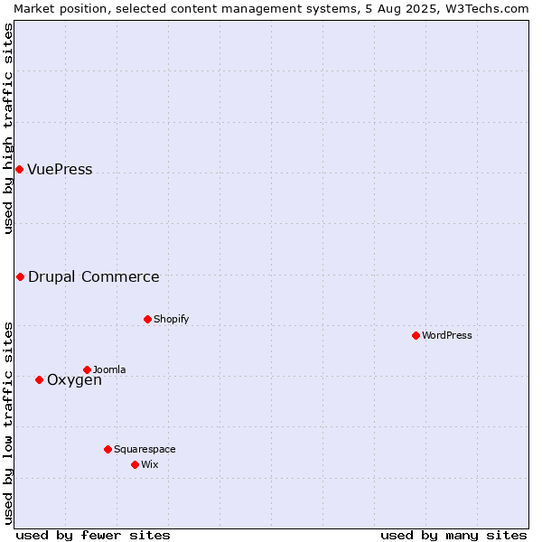 Market position of Oxygen vs. Drupal Commerce vs. VuePress