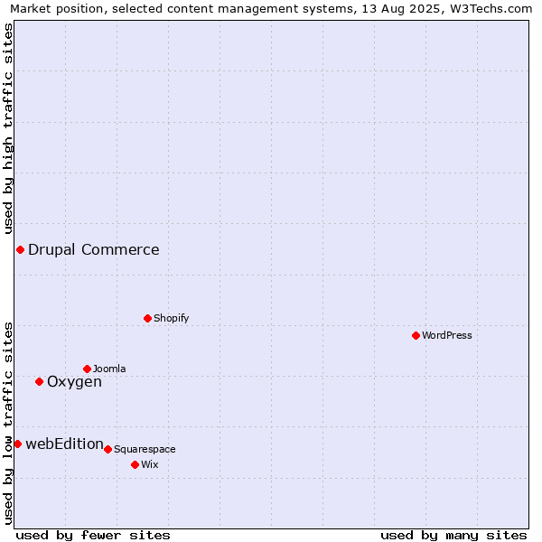 Market position of Oxygen vs. Drupal Commerce vs. webEdition
