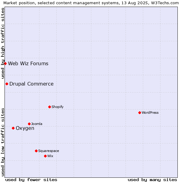 Market position of Oxygen vs. Drupal Commerce vs. Web Wiz Forums