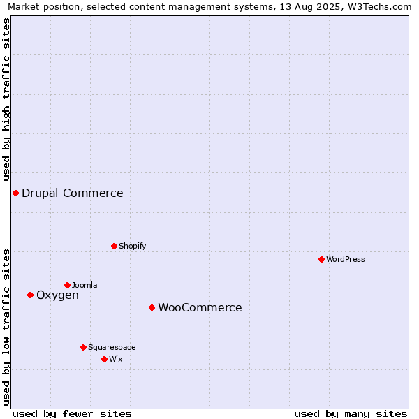 Market position of WooCommerce vs. Oxygen vs. Drupal Commerce