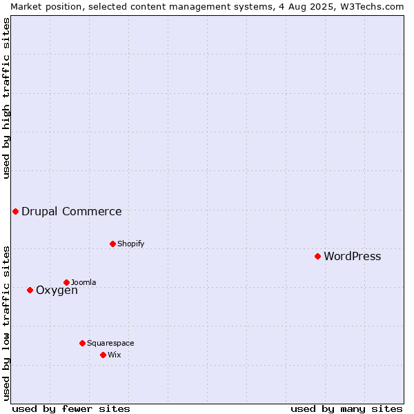 Market position of WordPress vs. Oxygen vs. Drupal Commerce