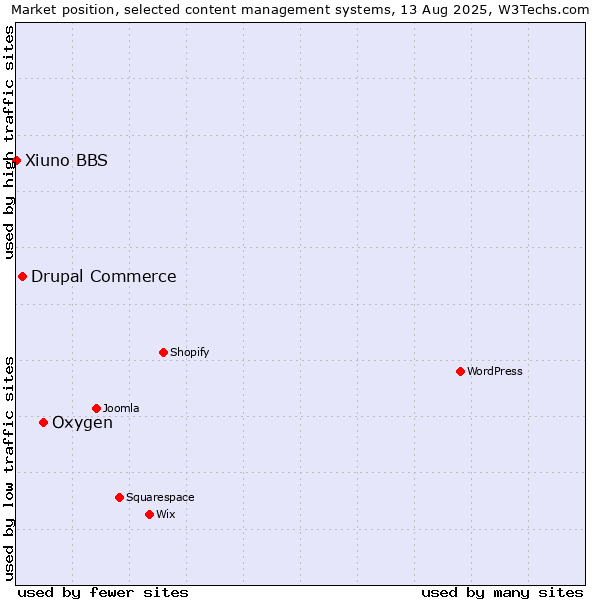 Market position of Oxygen vs. Drupal Commerce vs. Xiuno BBS
