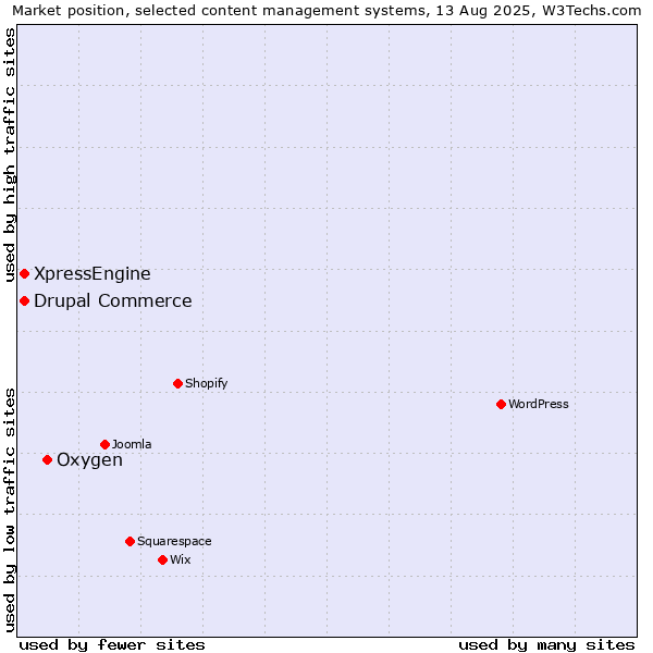 Market position of Oxygen vs. Drupal Commerce vs. XpressEngine