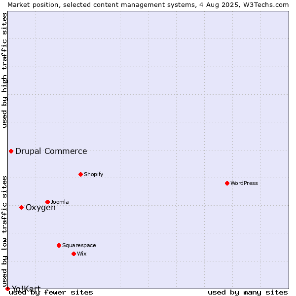 Market position of Oxygen vs. Drupal Commerce vs. Yo!Kart
