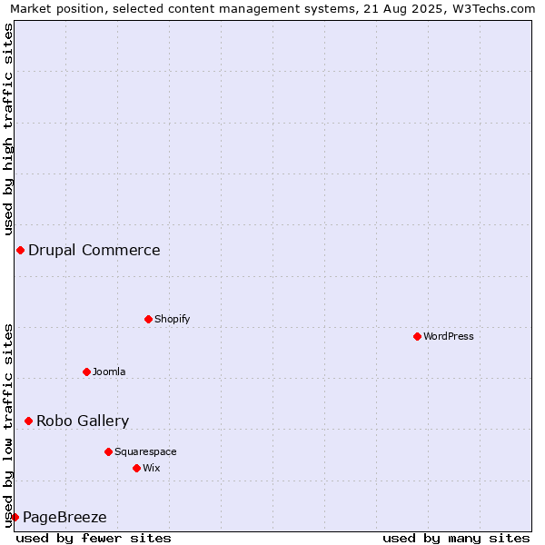 Market position of Robo Gallery vs. Drupal Commerce vs. PageBreeze