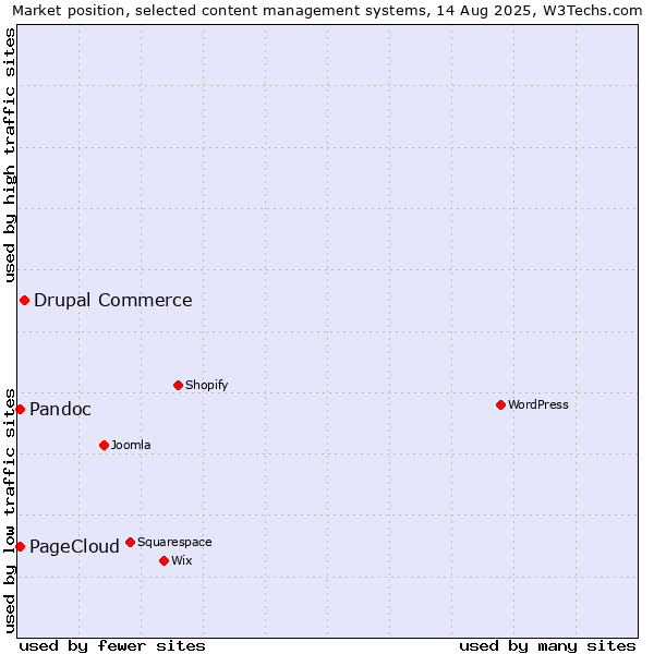 Market position of Drupal Commerce vs. Pandoc vs. PageCloud