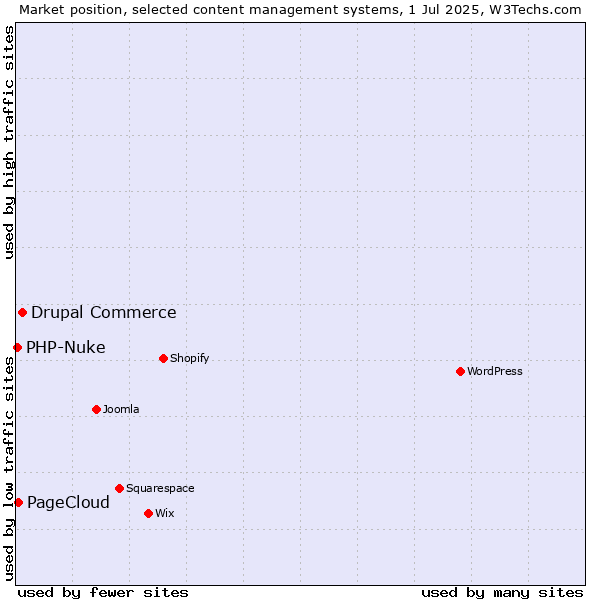 Market position of Drupal Commerce vs. PageCloud vs. PHP-Nuke