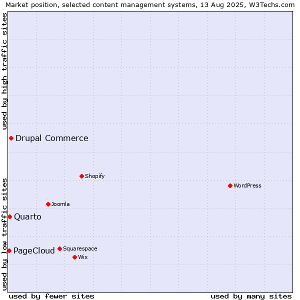 Market position of Drupal Commerce vs. Quarto vs. PageCloud