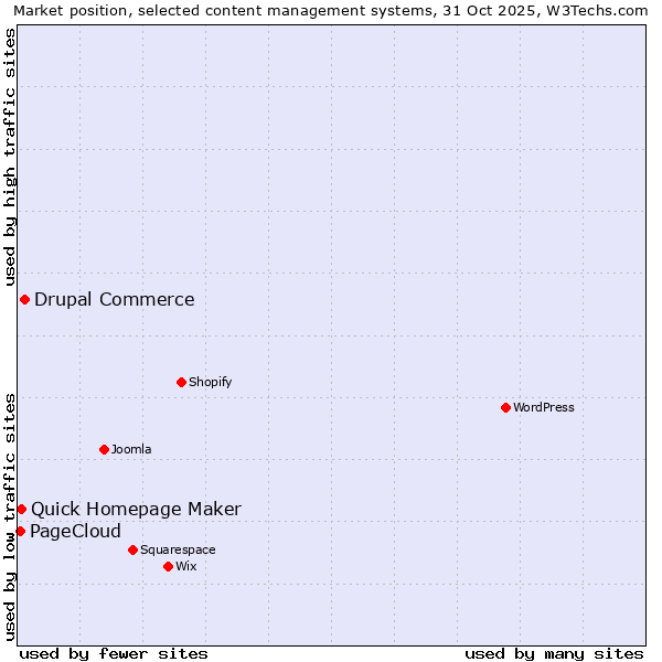 Market position of Drupal Commerce vs. Quick Homepage Maker vs. PageCloud
