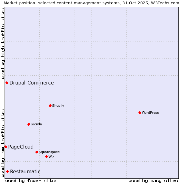 Market position of Restaumatic vs. Drupal Commerce vs. PageCloud