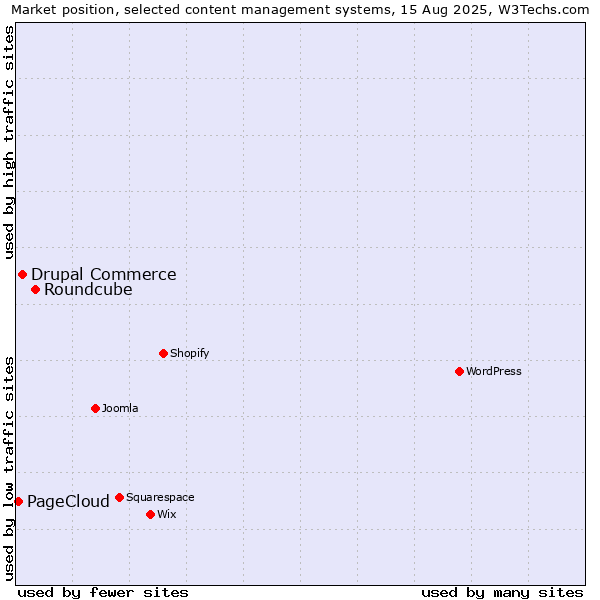 Market position of Roundcube vs. Drupal Commerce vs. PageCloud