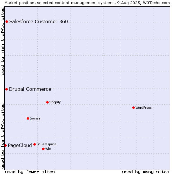 Market position of Salesforce Customer 360 vs. Drupal Commerce vs. PageCloud