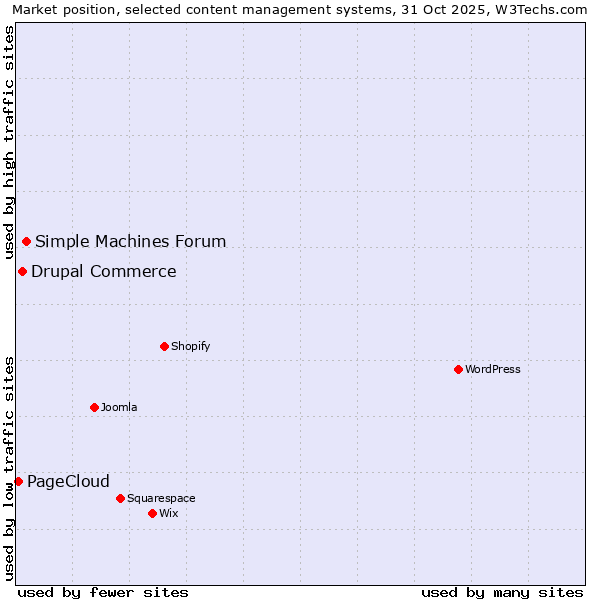 Market position of Simple Machines Forum vs. Drupal Commerce vs. PageCloud