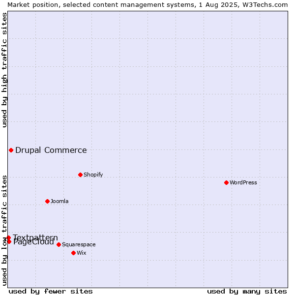 Market position of Drupal Commerce vs. PageCloud vs. Textpattern