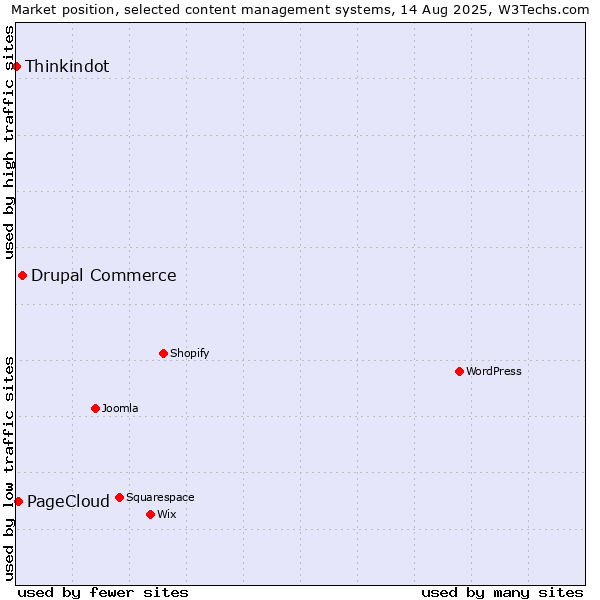 Market position of Drupal Commerce vs. PageCloud vs. Thinkindot