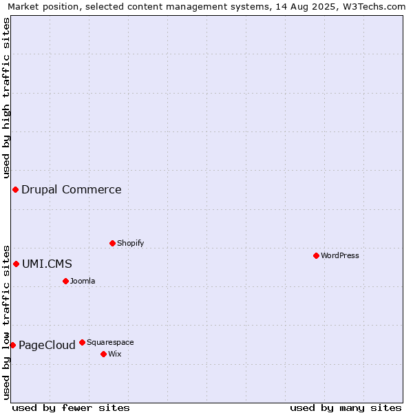 Market position of UMI.CMS vs. Drupal Commerce vs. PageCloud
