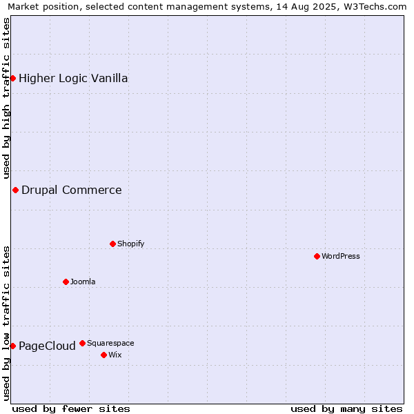 Market position of Drupal Commerce vs. Higher Logic Vanilla vs. PageCloud