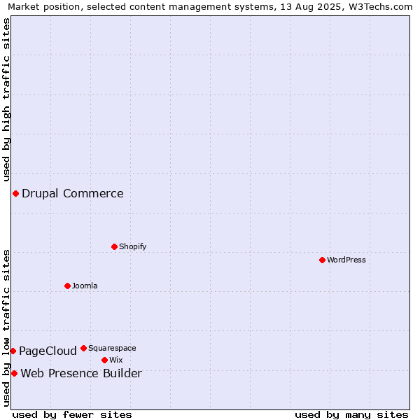 Market position of Drupal Commerce vs. Web Presence Builder vs. PageCloud