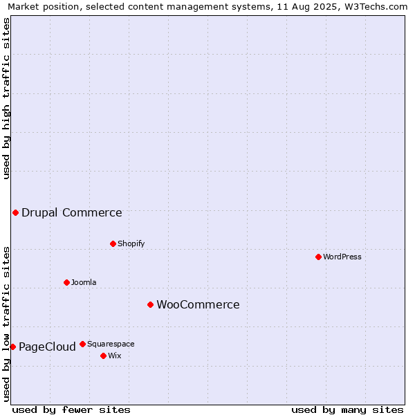 Market position of WooCommerce vs. Drupal Commerce vs. PageCloud