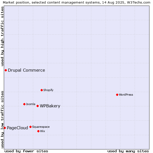 Market position of WPBakery vs. Drupal Commerce vs. PageCloud