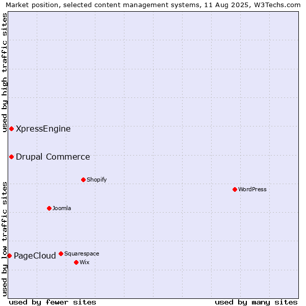 Market position of Drupal Commerce vs. XpressEngine vs. PageCloud