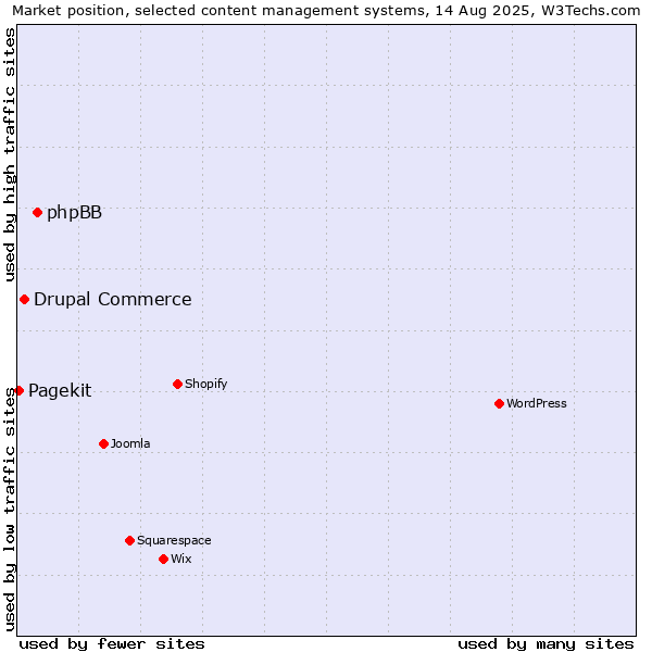 Market position of phpBB vs. Drupal Commerce vs. Pagekit