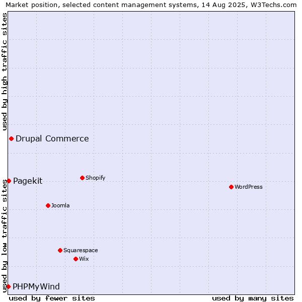 Market position of Drupal Commerce vs. Pagekit vs. PHPMyWind