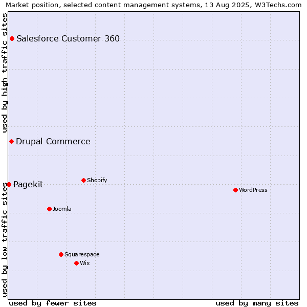 Market position of Salesforce Customer 360 vs. Drupal Commerce vs. Pagekit