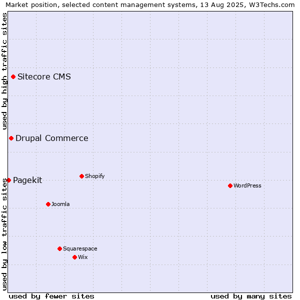 Market position of Sitecore CMS vs. Drupal Commerce vs. Pagekit