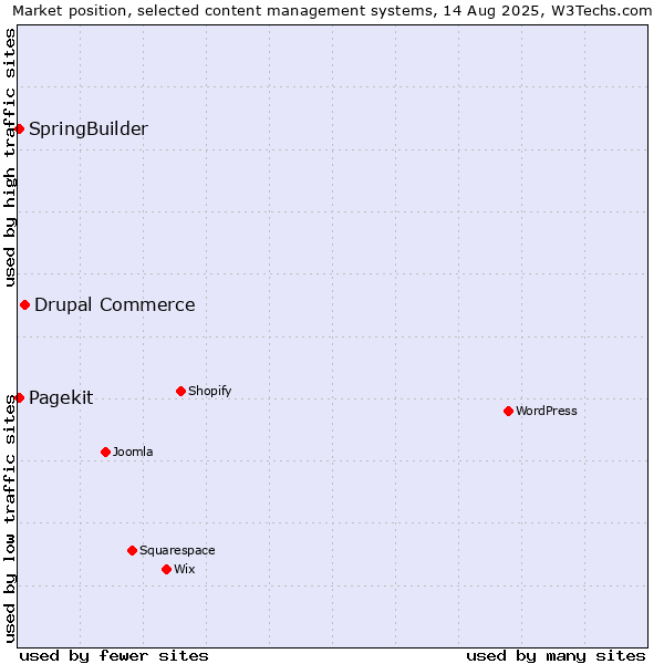 Market position of Drupal Commerce vs. SpringBuilder vs. Pagekit