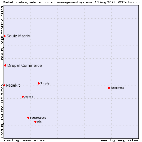 Market position of Drupal Commerce vs. Squiz Matrix vs. Pagekit
