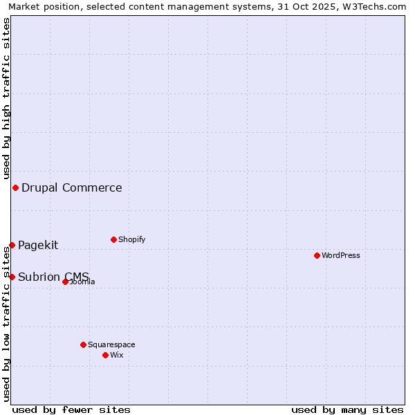 Market position of Drupal Commerce vs. Pagekit vs. Subrion CMS