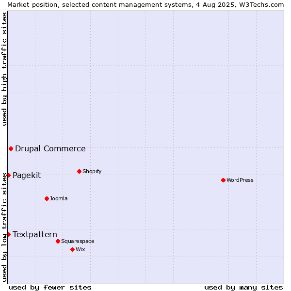Market position of Drupal Commerce vs. Textpattern vs. Pagekit
