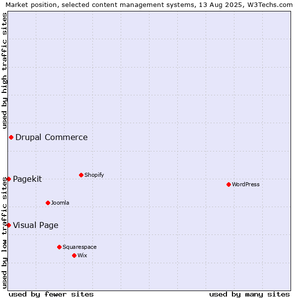 Market position of Drupal Commerce vs. Visual Page vs. Pagekit