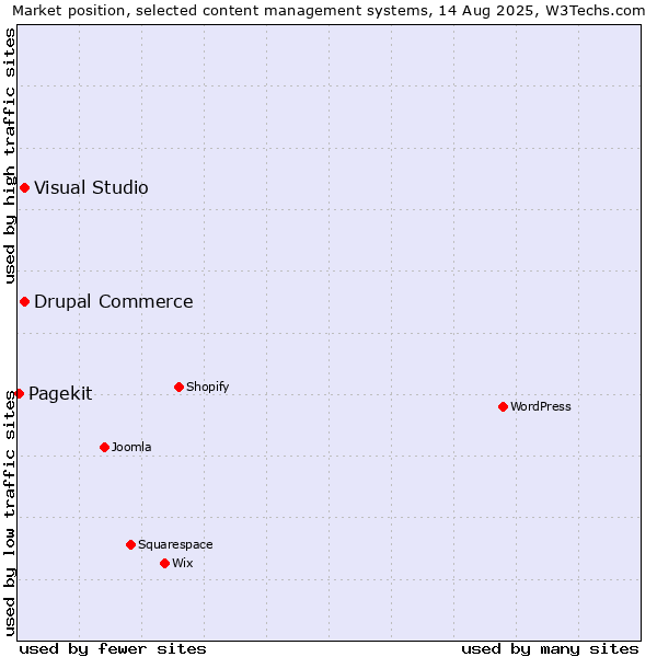Market position of Visual Studio vs. Drupal Commerce vs. Pagekit