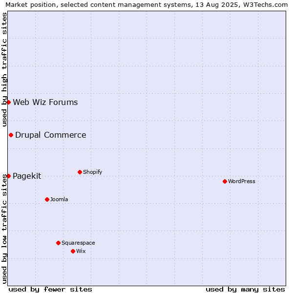 Market position of Drupal Commerce vs. Web Wiz Forums vs. Pagekit