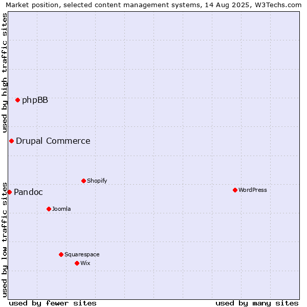 Market position of phpBB vs. Drupal Commerce vs. Pandoc