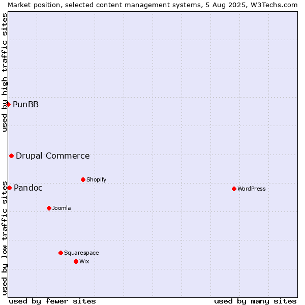 Market position of Drupal Commerce vs. Pandoc vs. PunBB