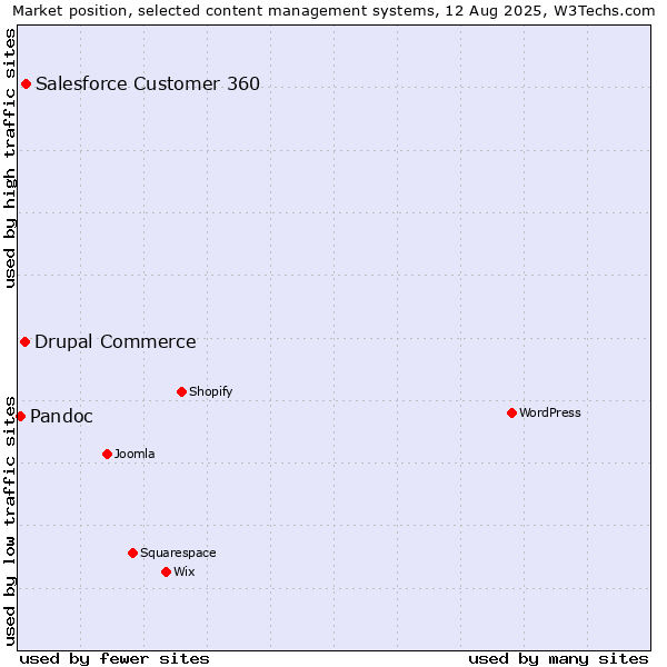 Market position of Salesforce Customer 360 vs. Drupal Commerce vs. Pandoc