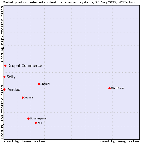 Market position of Drupal Commerce vs. Pandoc vs. Selly