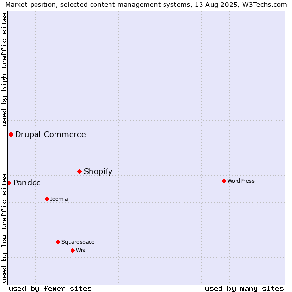 Market position of Shopify vs. Drupal Commerce vs. Pandoc