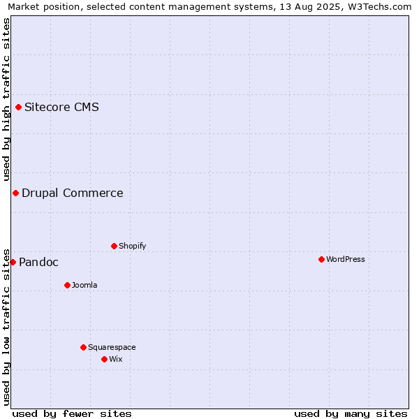 Market position of Sitecore CMS vs. Drupal Commerce vs. Pandoc
