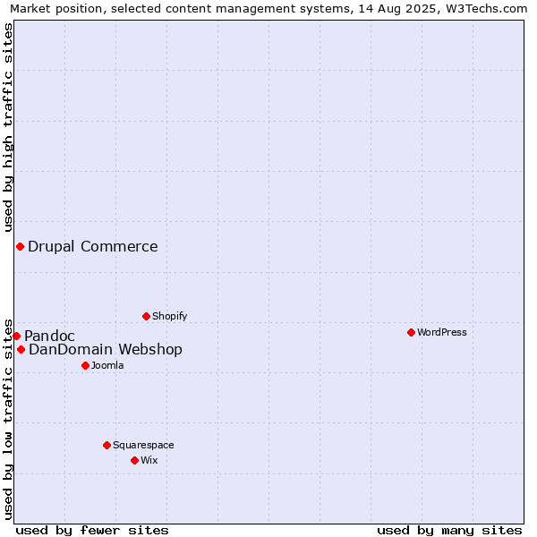 Market position of DanDomain Webshop vs. Drupal Commerce vs. Pandoc