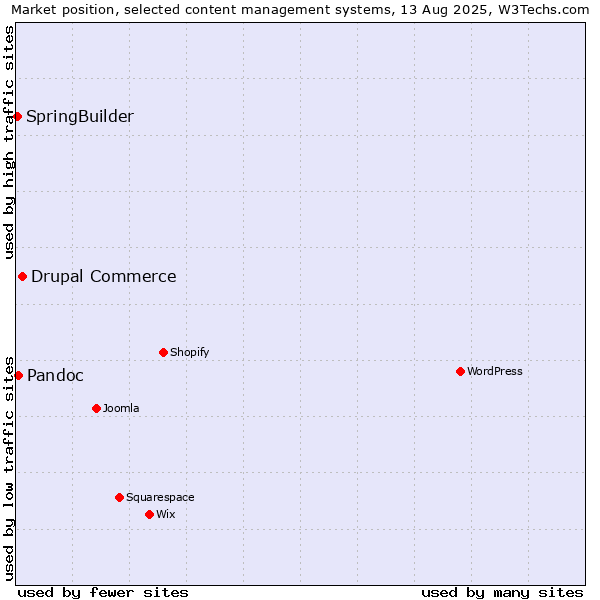 Market position of Drupal Commerce vs. Pandoc vs. SpringBuilder