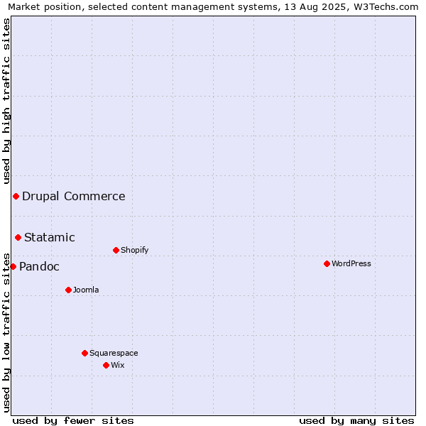 Market position of Statamic vs. Drupal Commerce vs. Pandoc