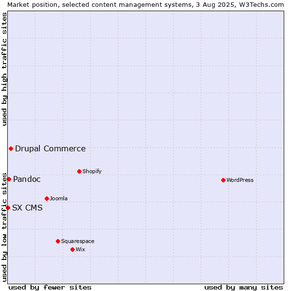 Market position of Drupal Commerce vs. Pandoc vs. SX CMS