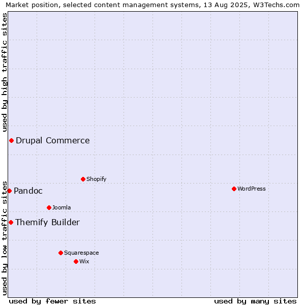 Market position of Drupal Commerce vs. Themify Builder vs. Pandoc