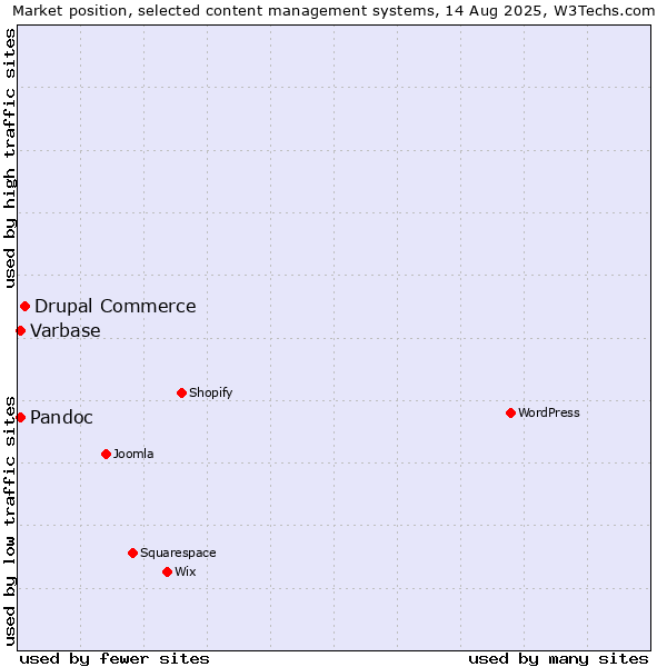Market position of Drupal Commerce vs. Pandoc vs. Varbase